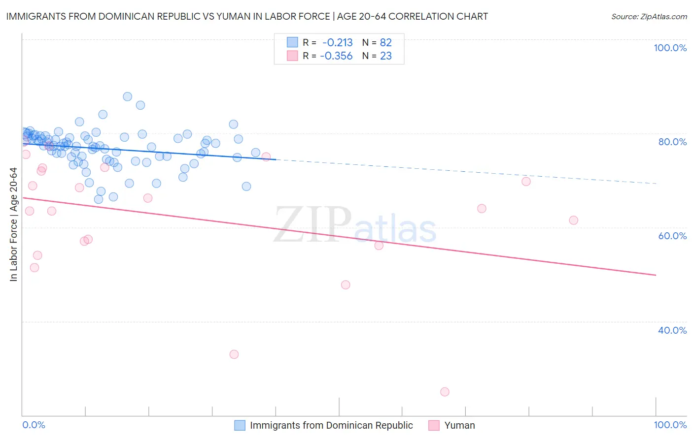 Immigrants from Dominican Republic vs Yuman In Labor Force | Age 20-64