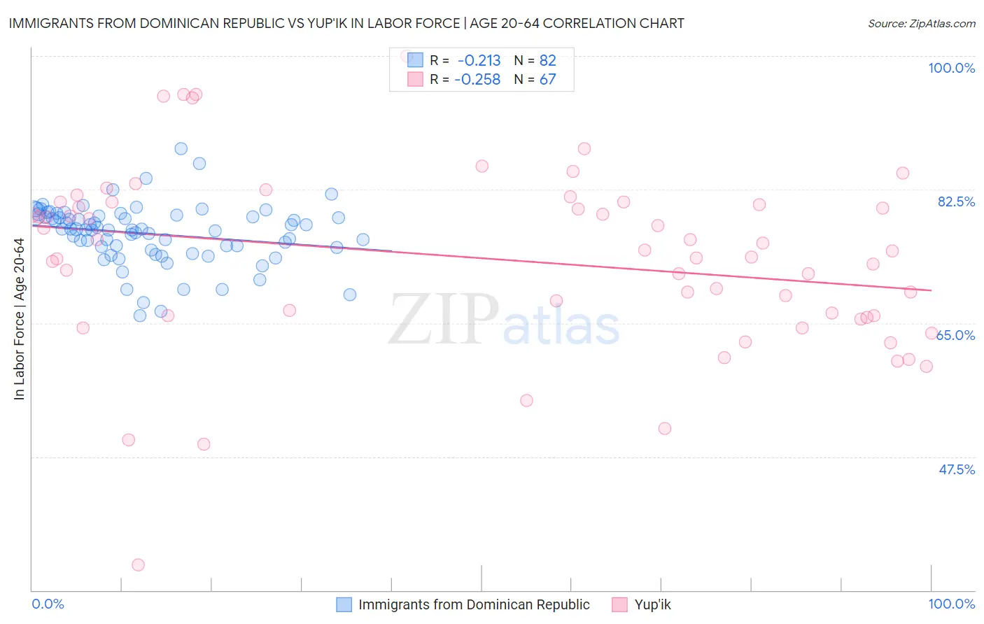 Immigrants from Dominican Republic vs Yup'ik In Labor Force | Age 20-64