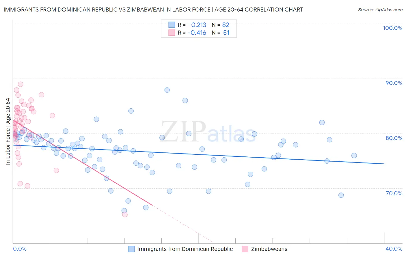 Immigrants from Dominican Republic vs Zimbabwean In Labor Force | Age 20-64
