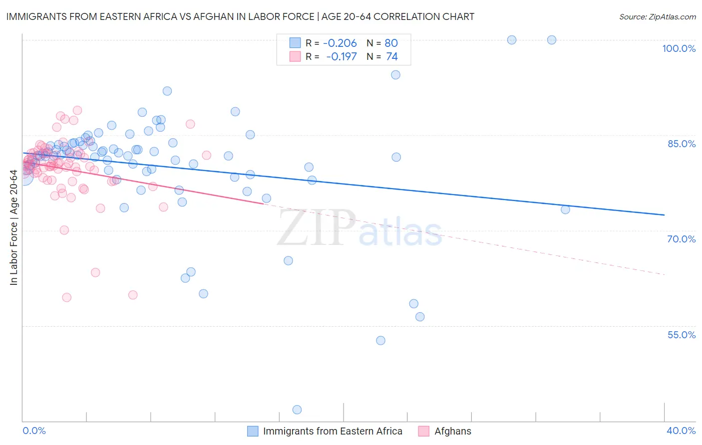 Immigrants from Eastern Africa vs Afghan In Labor Force | Age 20-64