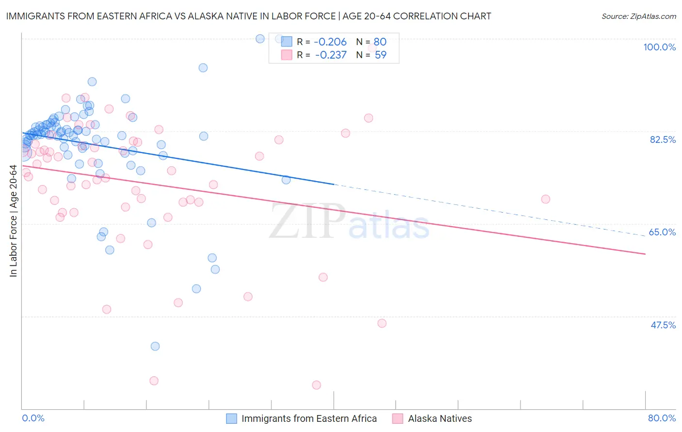 Immigrants from Eastern Africa vs Alaska Native In Labor Force | Age 20-64