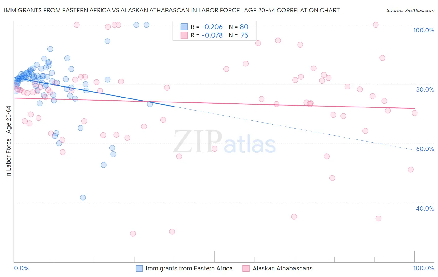 Immigrants from Eastern Africa vs Alaskan Athabascan In Labor Force | Age 20-64