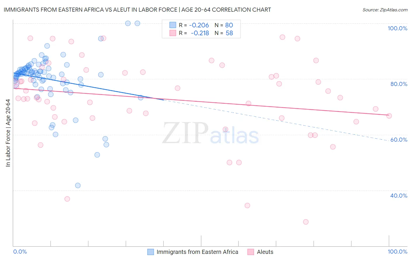 Immigrants from Eastern Africa vs Aleut In Labor Force | Age 20-64