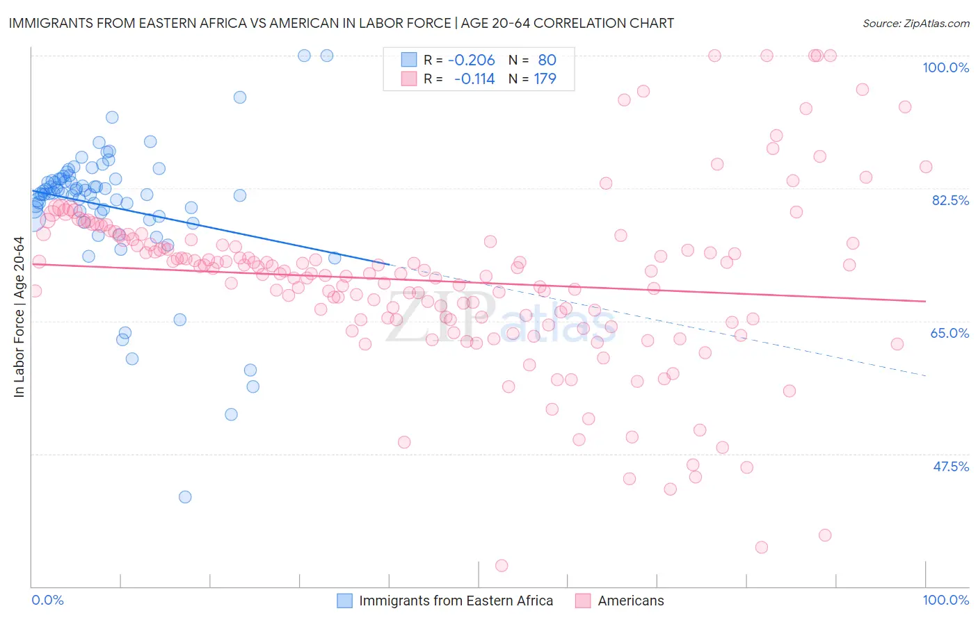 Immigrants from Eastern Africa vs American In Labor Force | Age 20-64