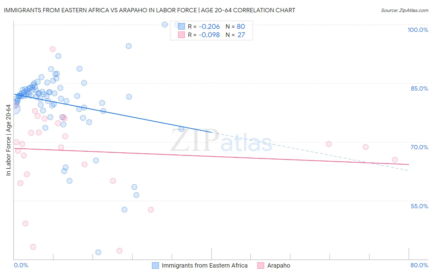 Immigrants from Eastern Africa vs Arapaho In Labor Force | Age 20-64