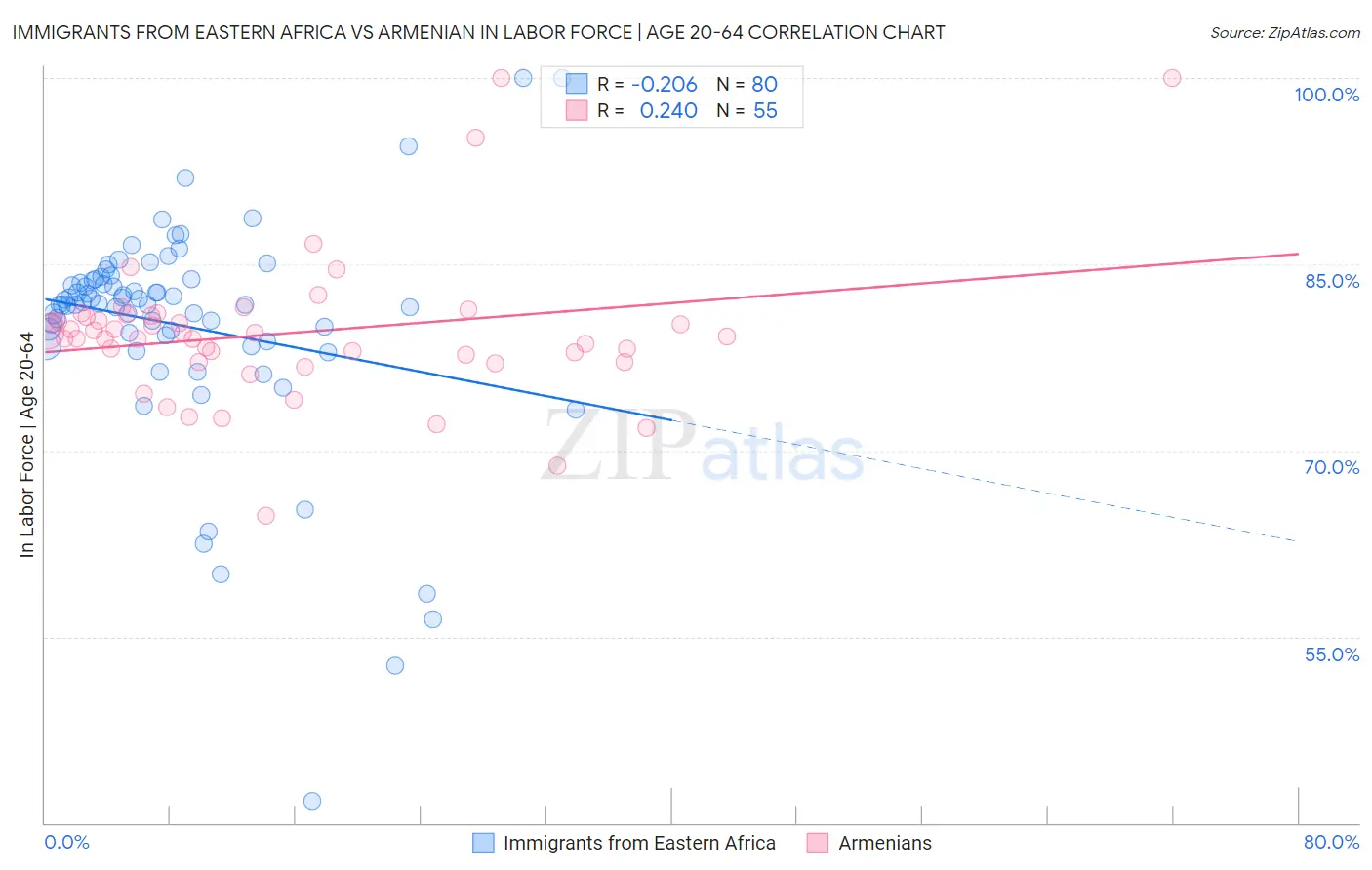 Immigrants from Eastern Africa vs Armenian In Labor Force | Age 20-64