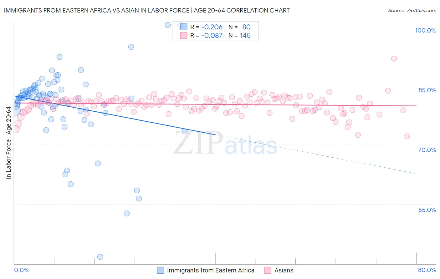Immigrants from Eastern Africa vs Asian In Labor Force | Age 20-64