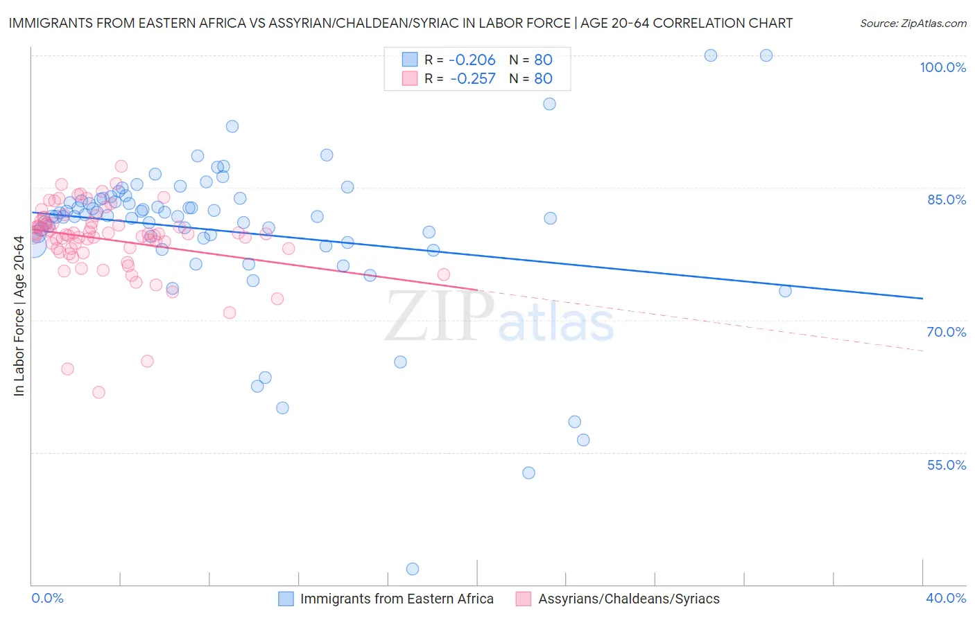 Immigrants from Eastern Africa vs Assyrian/Chaldean/Syriac In Labor Force | Age 20-64