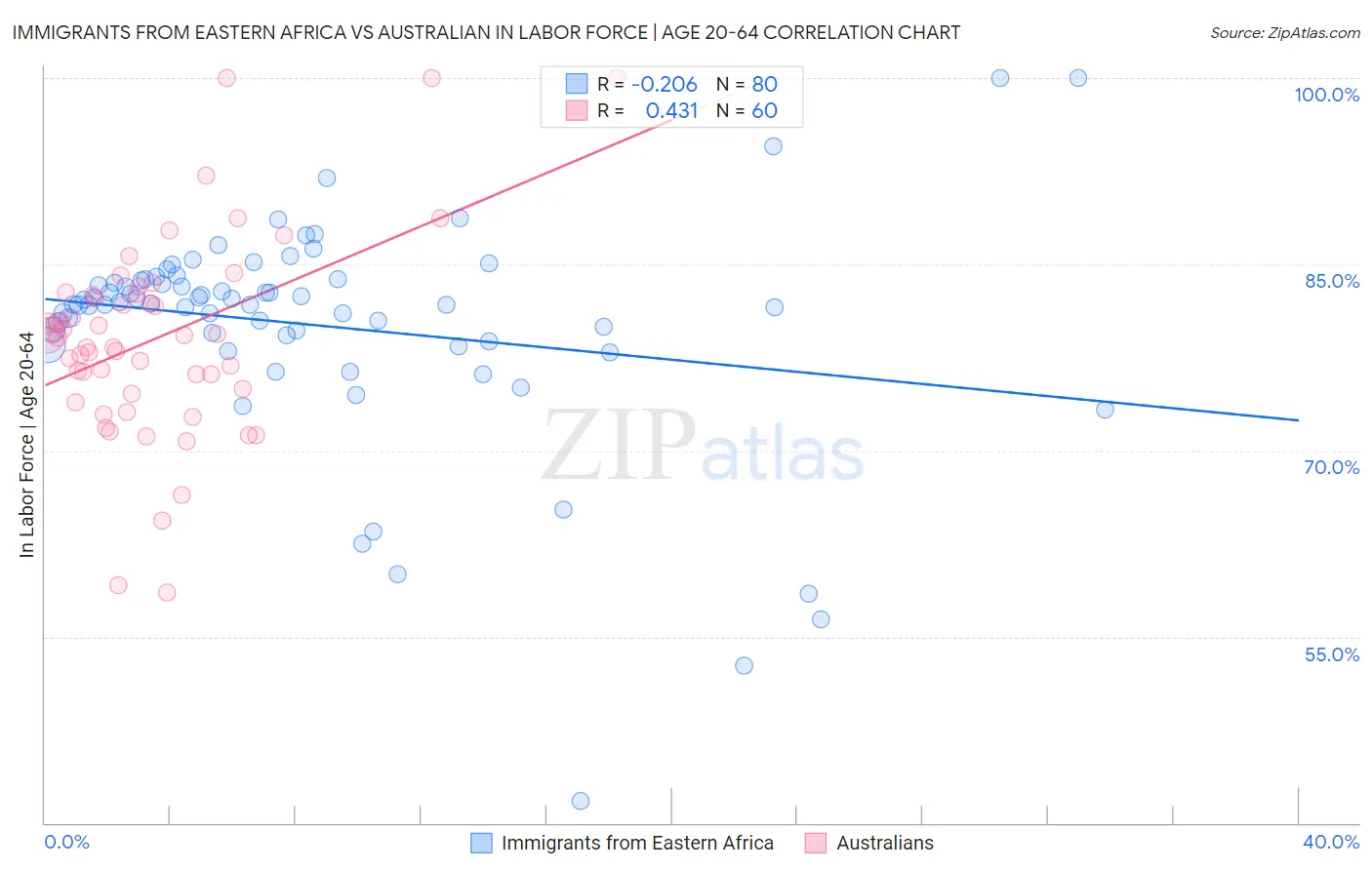 Immigrants from Eastern Africa vs Australian In Labor Force | Age 20-64