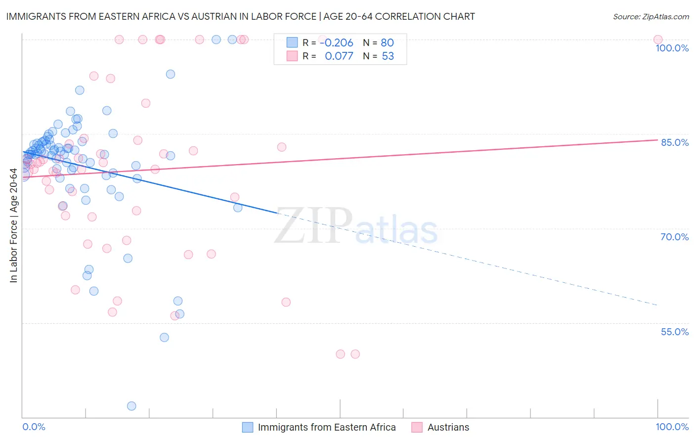 Immigrants from Eastern Africa vs Austrian In Labor Force | Age 20-64