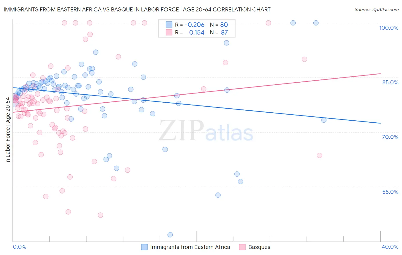 Immigrants from Eastern Africa vs Basque In Labor Force | Age 20-64