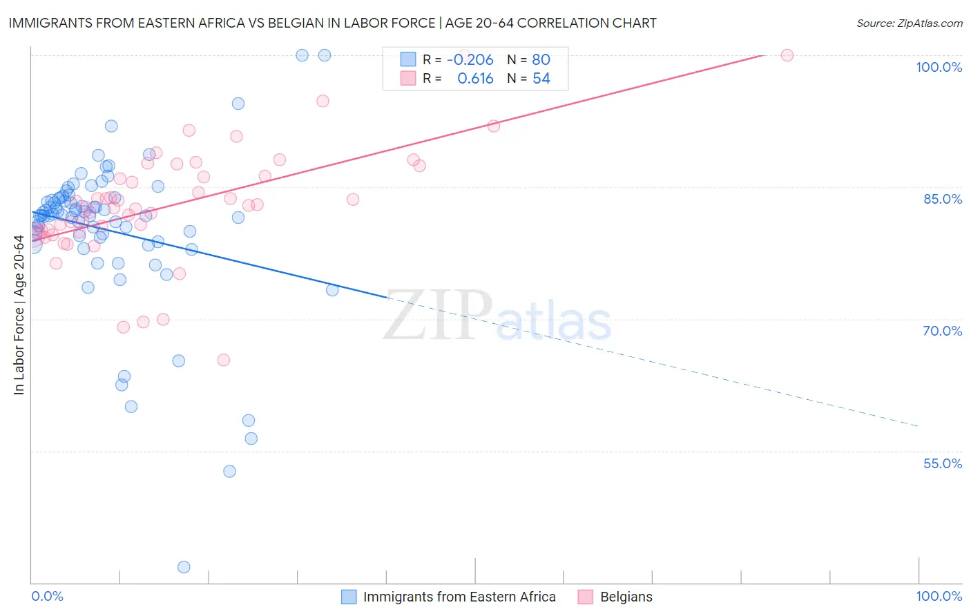 Immigrants from Eastern Africa vs Belgian In Labor Force | Age 20-64