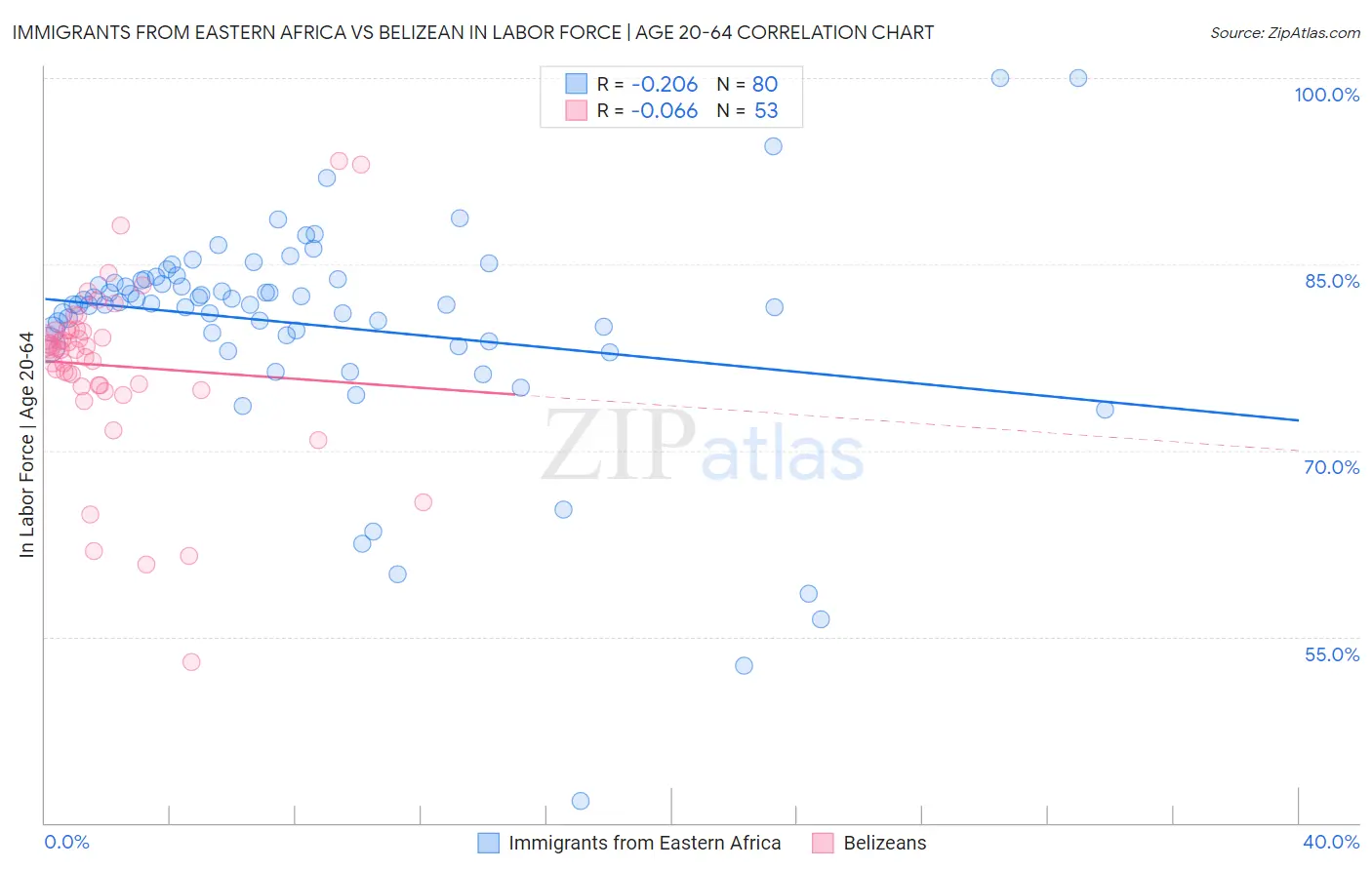Immigrants from Eastern Africa vs Belizean In Labor Force | Age 20-64