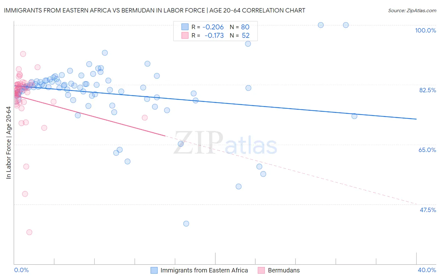 Immigrants from Eastern Africa vs Bermudan In Labor Force | Age 20-64