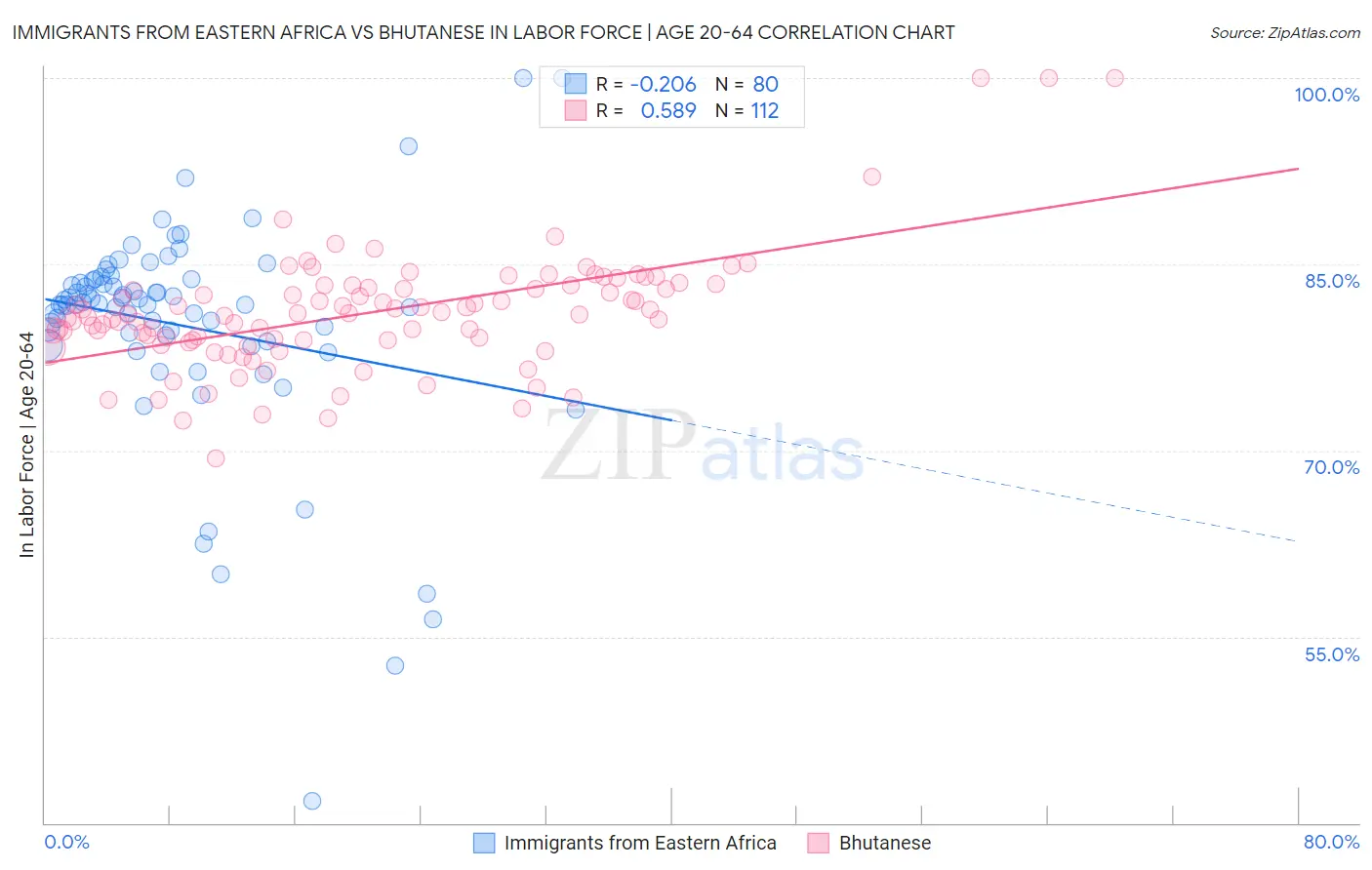 Immigrants from Eastern Africa vs Bhutanese In Labor Force | Age 20-64