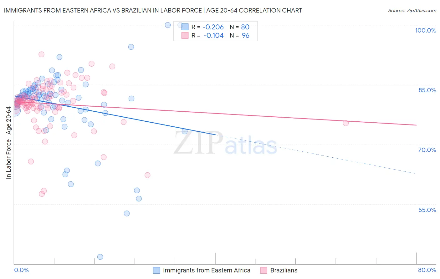 Immigrants from Eastern Africa vs Brazilian In Labor Force | Age 20-64