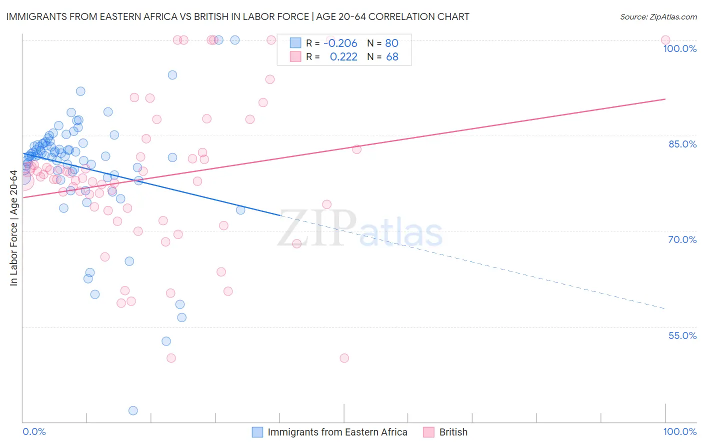 Immigrants from Eastern Africa vs British In Labor Force | Age 20-64
