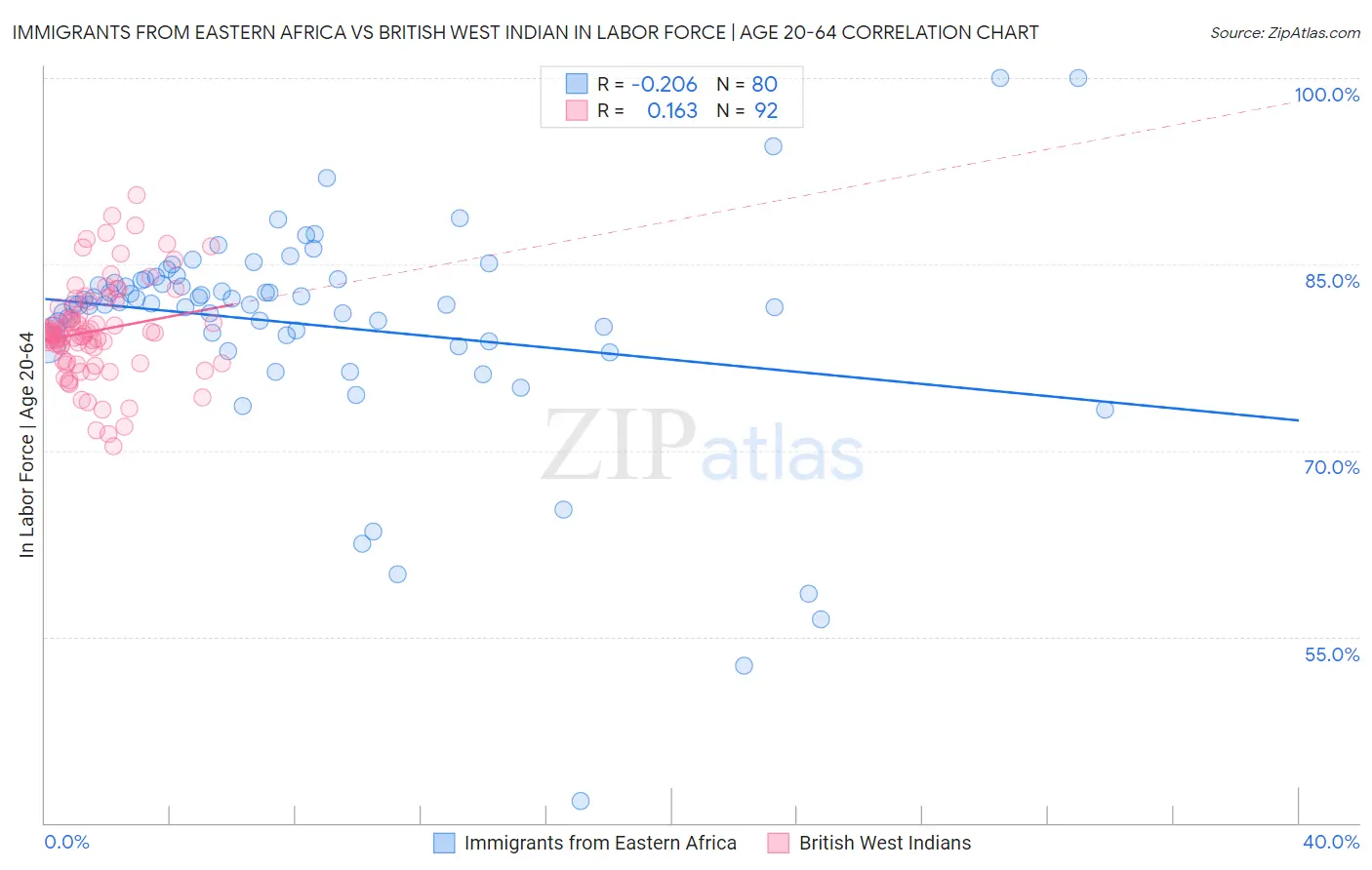 Immigrants from Eastern Africa vs British West Indian In Labor Force | Age 20-64