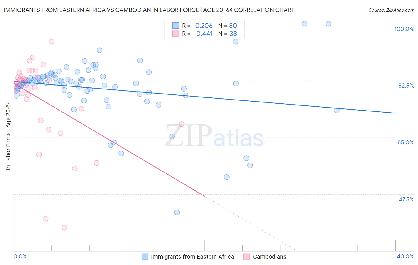 Immigrants from Eastern Africa vs Cambodian In Labor Force | Age 20-64