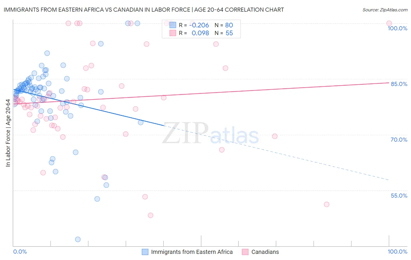 Immigrants from Eastern Africa vs Canadian In Labor Force | Age 20-64