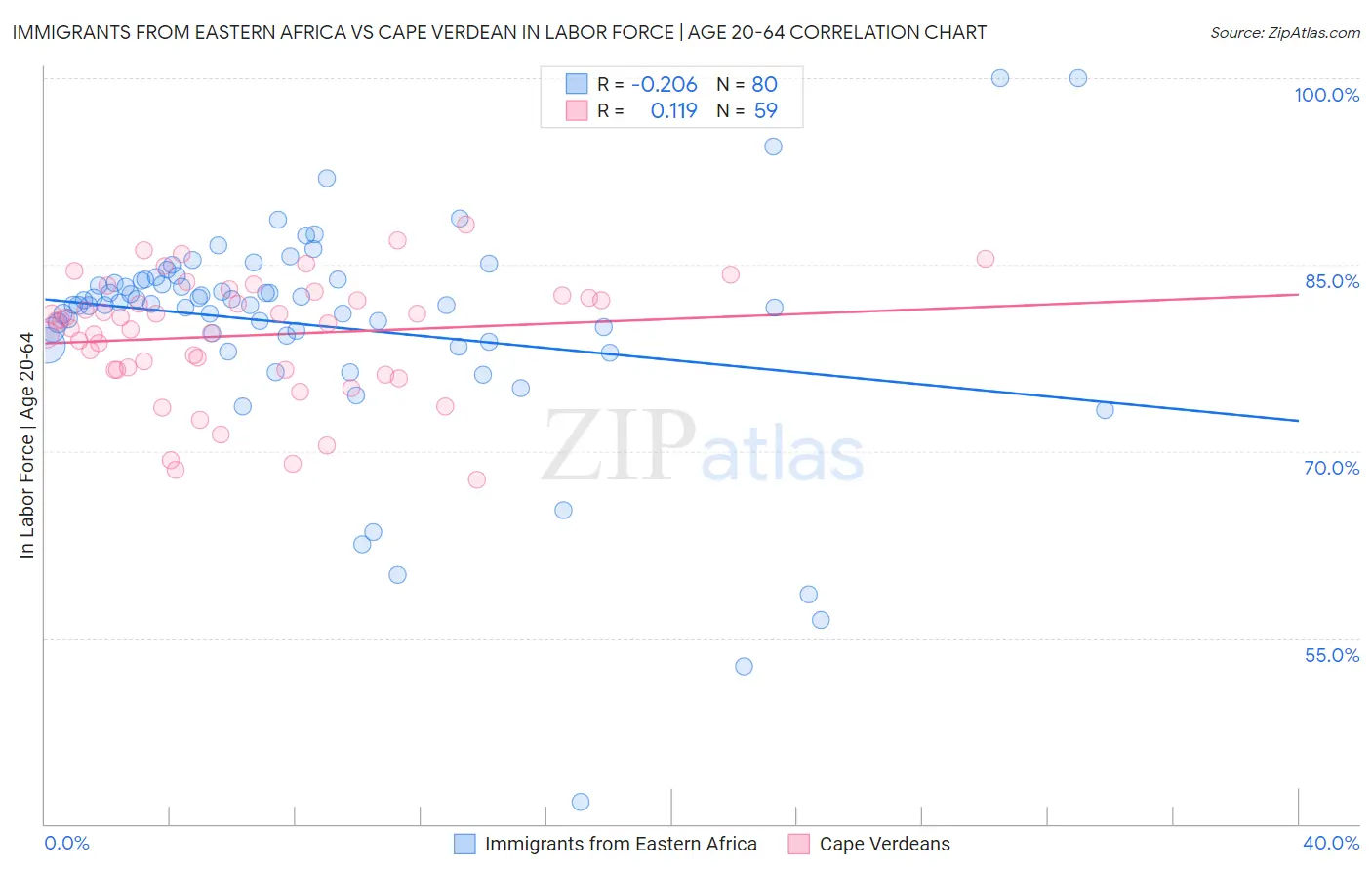Immigrants from Eastern Africa vs Cape Verdean In Labor Force | Age 20-64