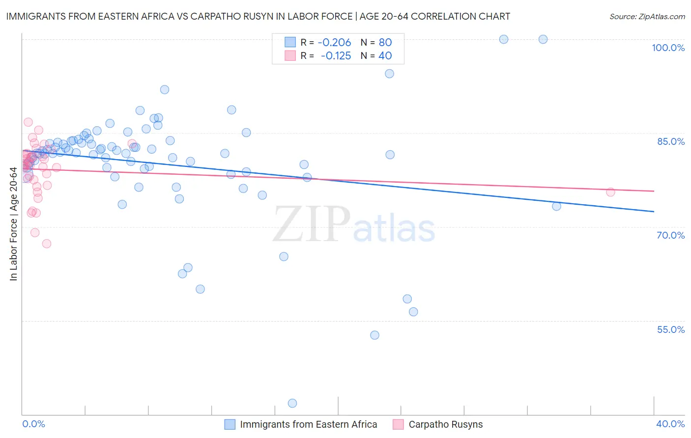 Immigrants from Eastern Africa vs Carpatho Rusyn In Labor Force | Age 20-64