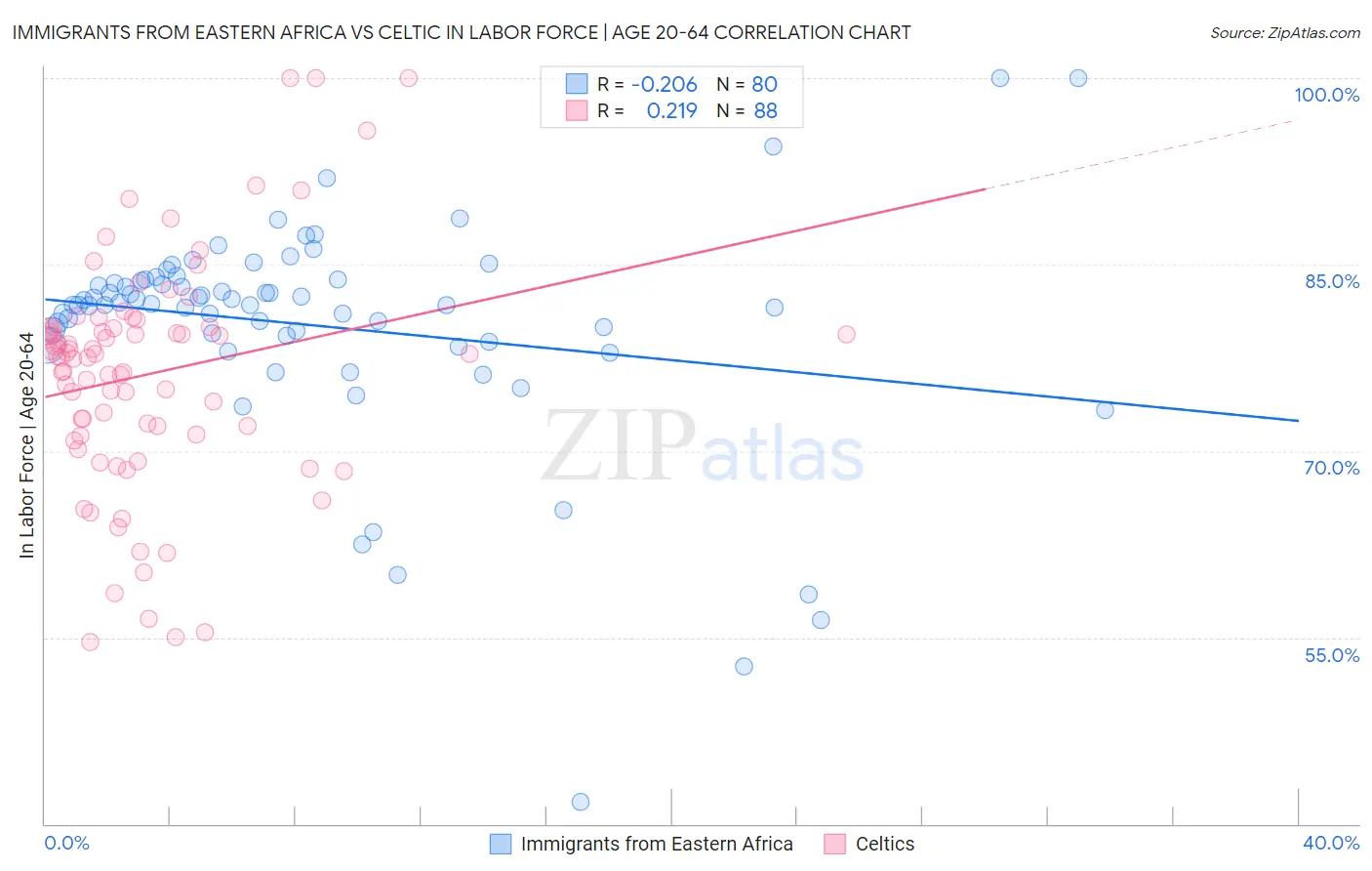 Immigrants from Eastern Africa vs Celtic In Labor Force | Age 20-64