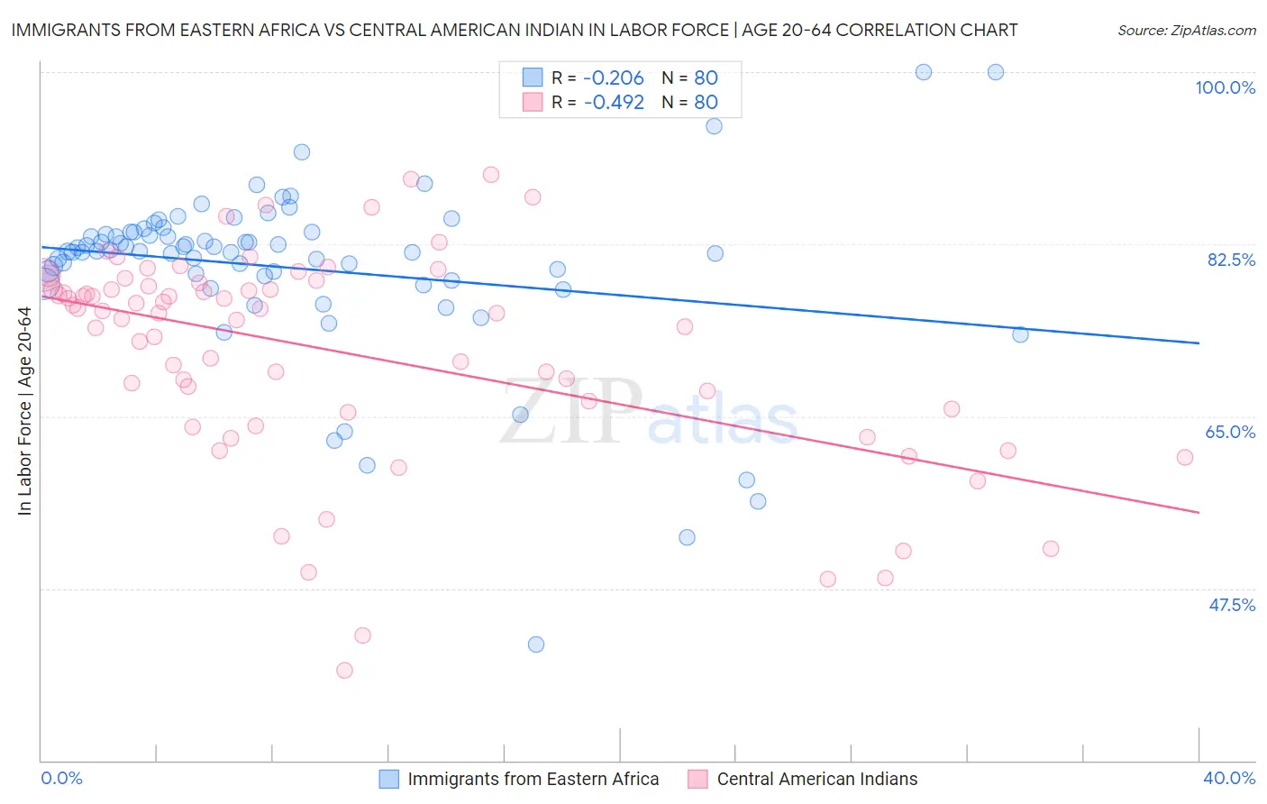Immigrants from Eastern Africa vs Central American Indian In Labor Force | Age 20-64