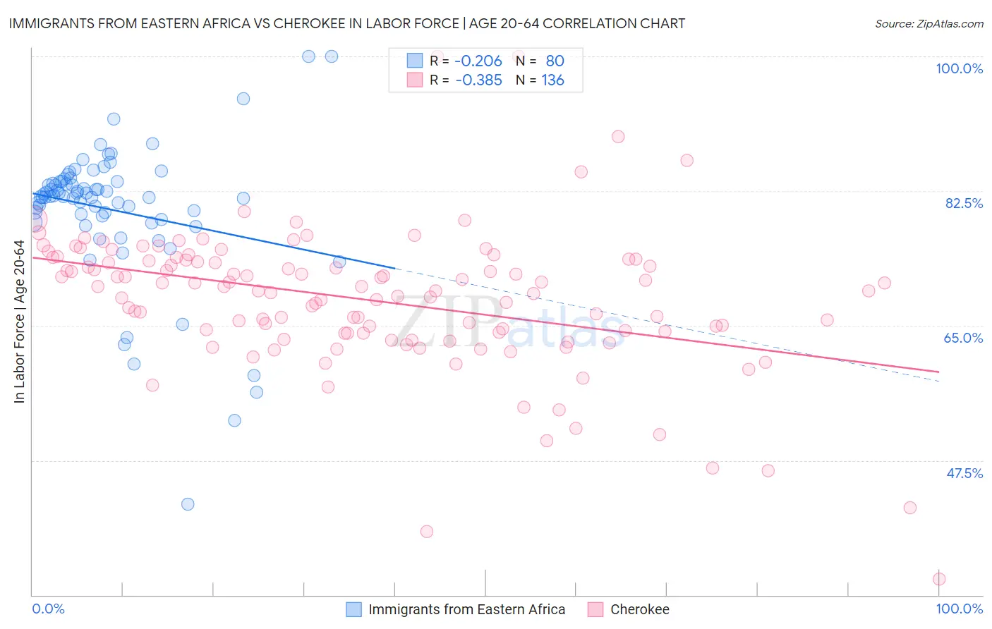 Immigrants from Eastern Africa vs Cherokee In Labor Force | Age 20-64