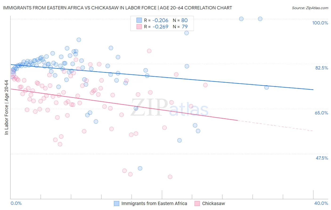 Immigrants from Eastern Africa vs Chickasaw In Labor Force | Age 20-64