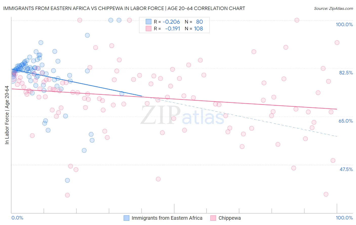 Immigrants from Eastern Africa vs Chippewa In Labor Force | Age 20-64