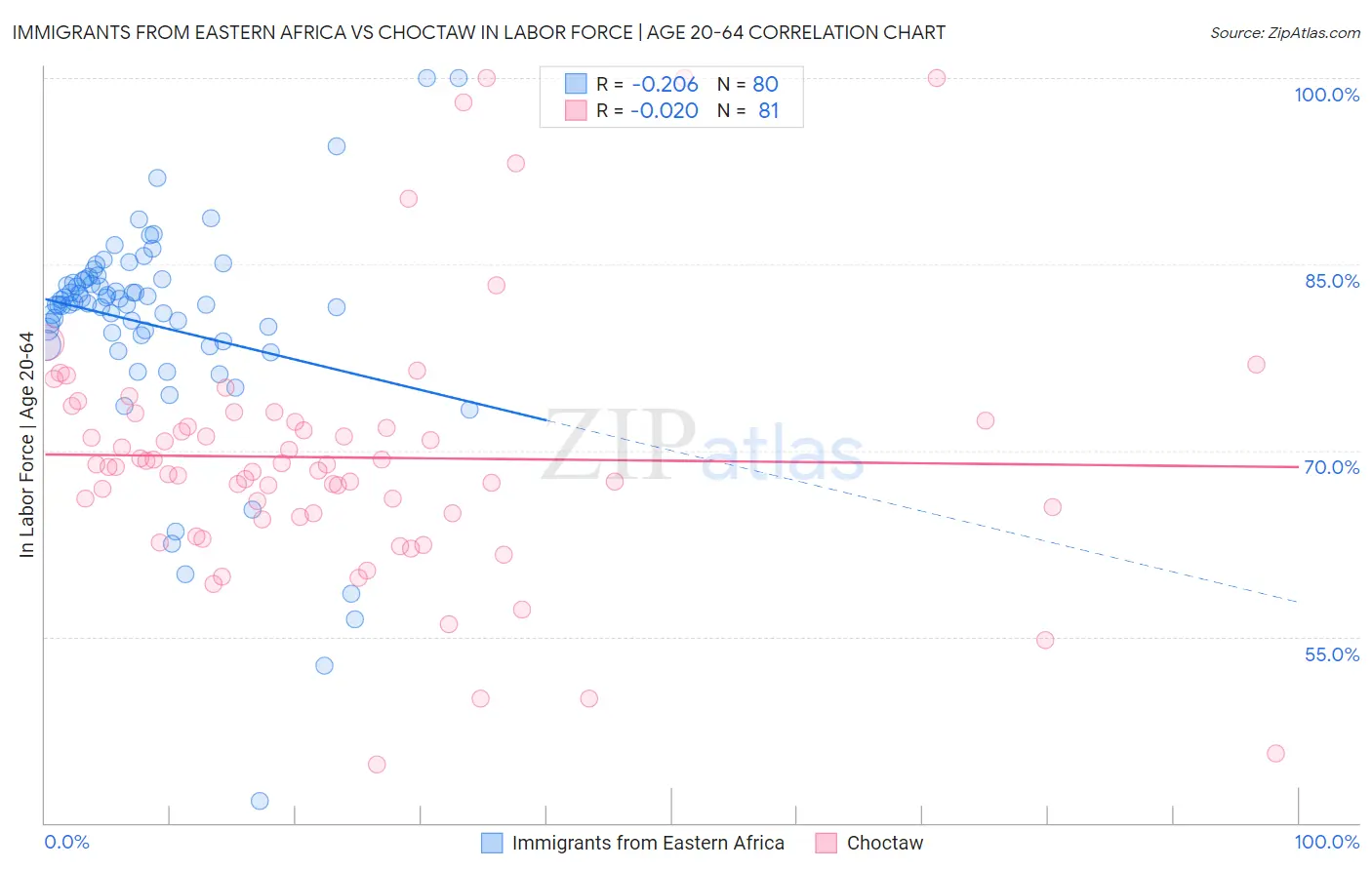 Immigrants from Eastern Africa vs Choctaw In Labor Force | Age 20-64