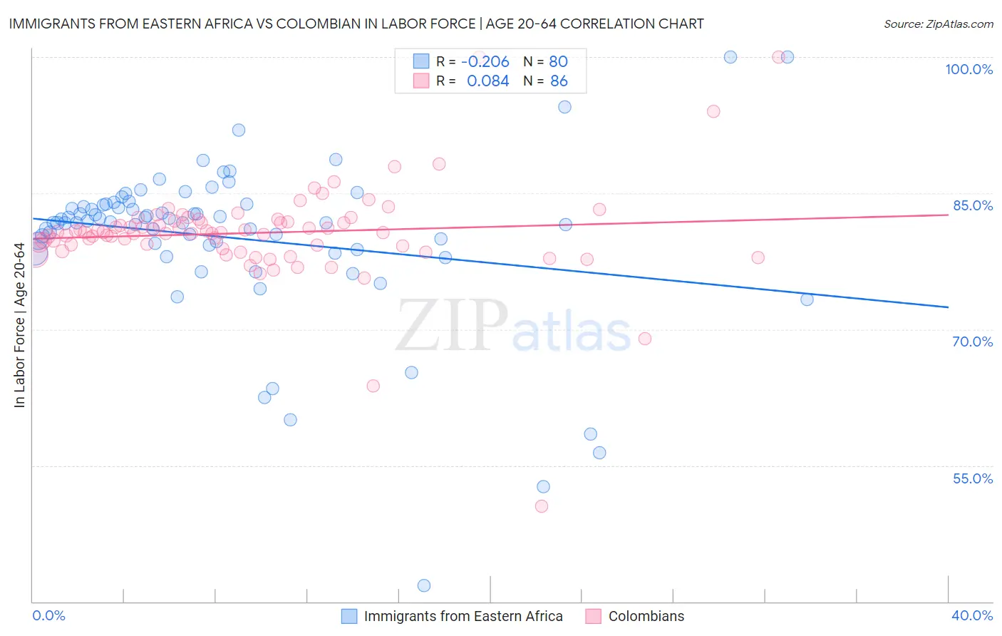 Immigrants from Eastern Africa vs Colombian In Labor Force | Age 20-64