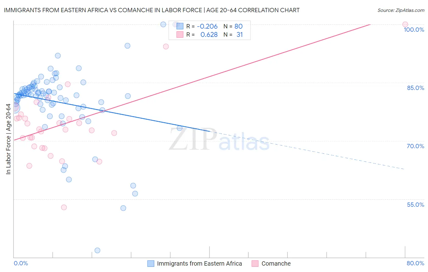 Immigrants from Eastern Africa vs Comanche In Labor Force | Age 20-64