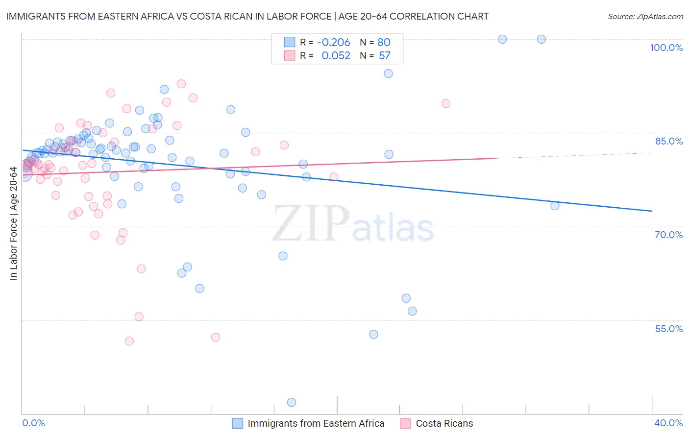 Immigrants from Eastern Africa vs Costa Rican In Labor Force | Age 20-64