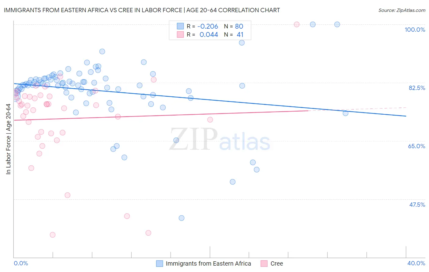 Immigrants from Eastern Africa vs Cree In Labor Force | Age 20-64