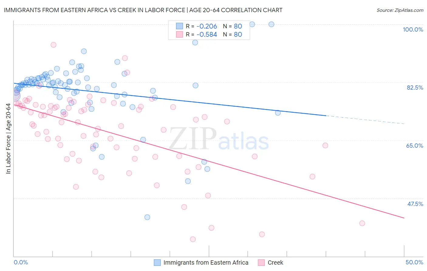 Immigrants from Eastern Africa vs Creek In Labor Force | Age 20-64