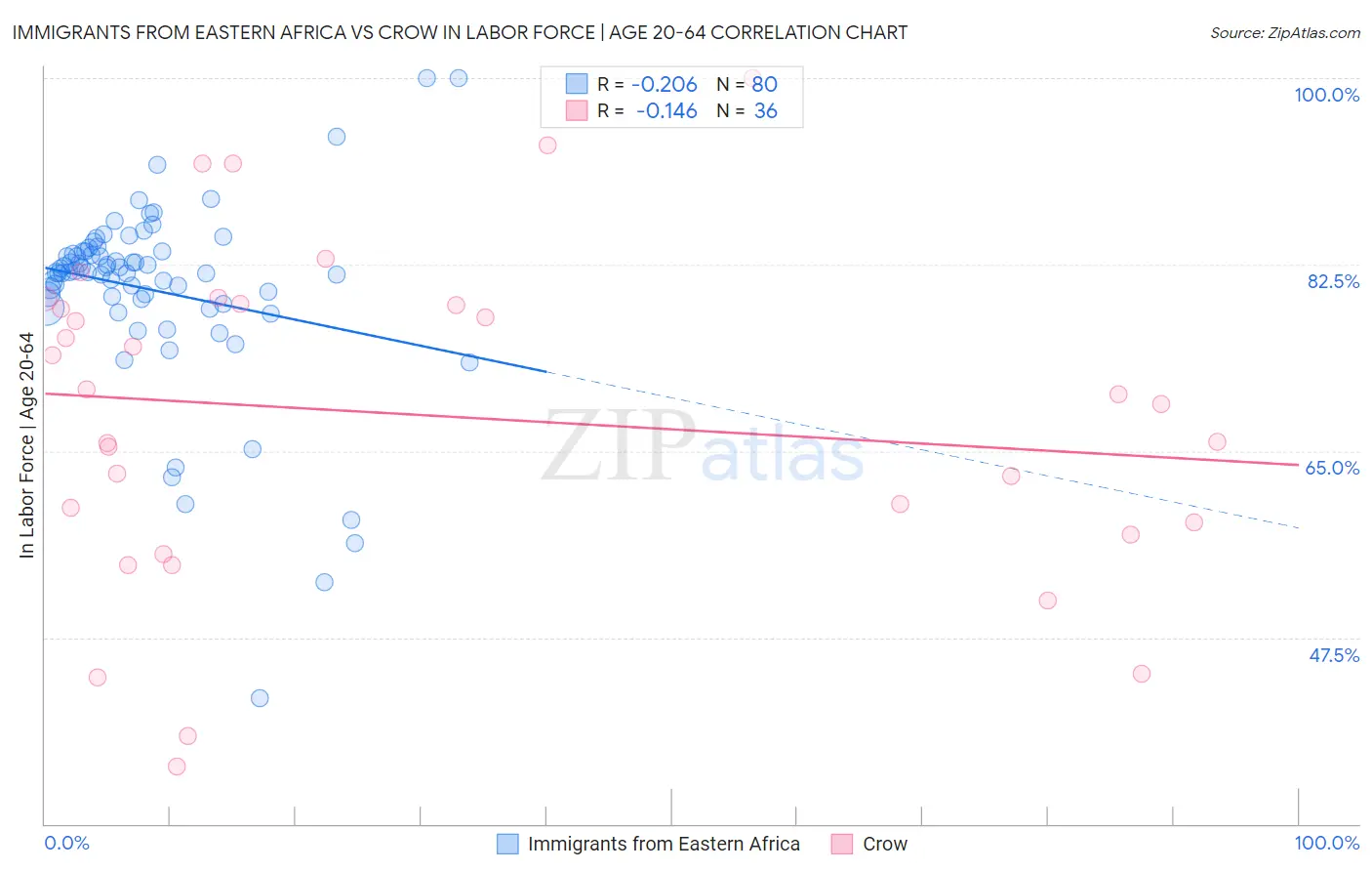 Immigrants from Eastern Africa vs Crow In Labor Force | Age 20-64