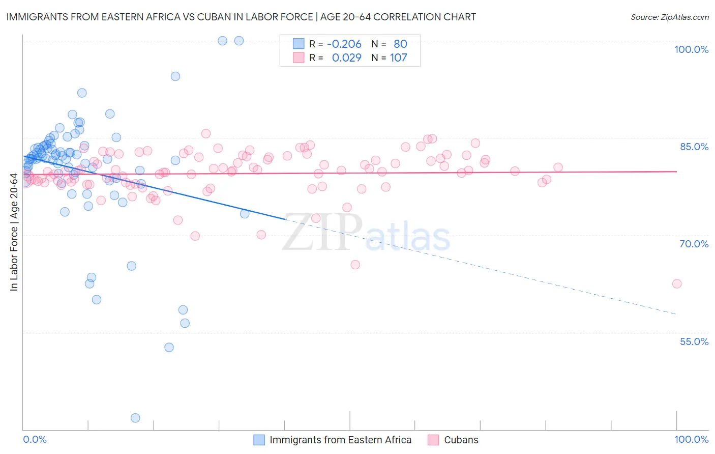 Immigrants from Eastern Africa vs Cuban In Labor Force | Age 20-64