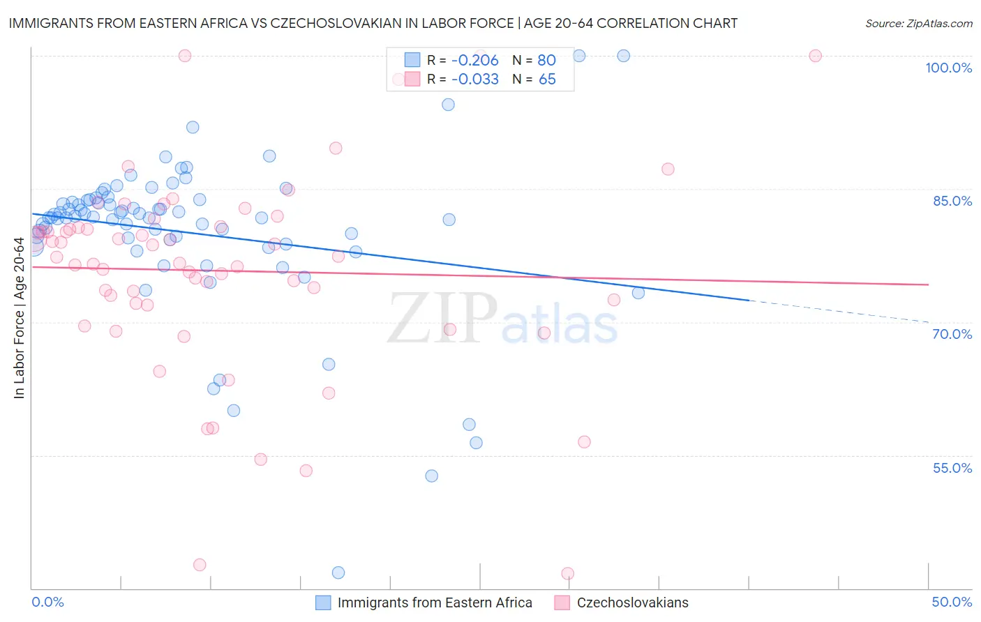 Immigrants from Eastern Africa vs Czechoslovakian In Labor Force | Age 20-64