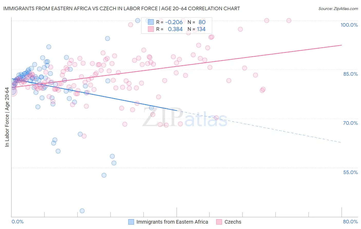 Immigrants from Eastern Africa vs Czech In Labor Force | Age 20-64