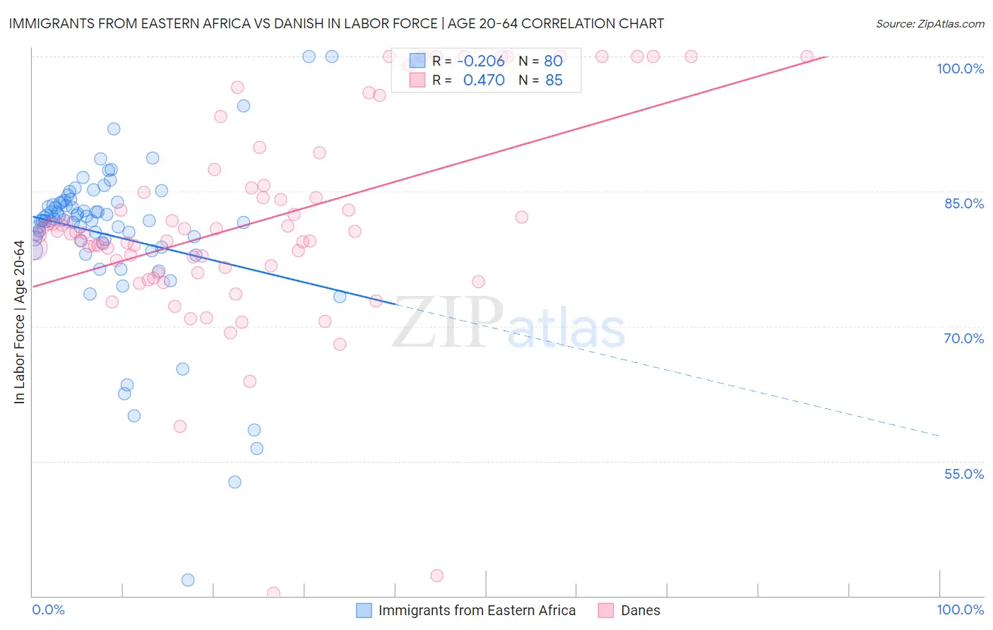 Immigrants from Eastern Africa vs Danish In Labor Force | Age 20-64
