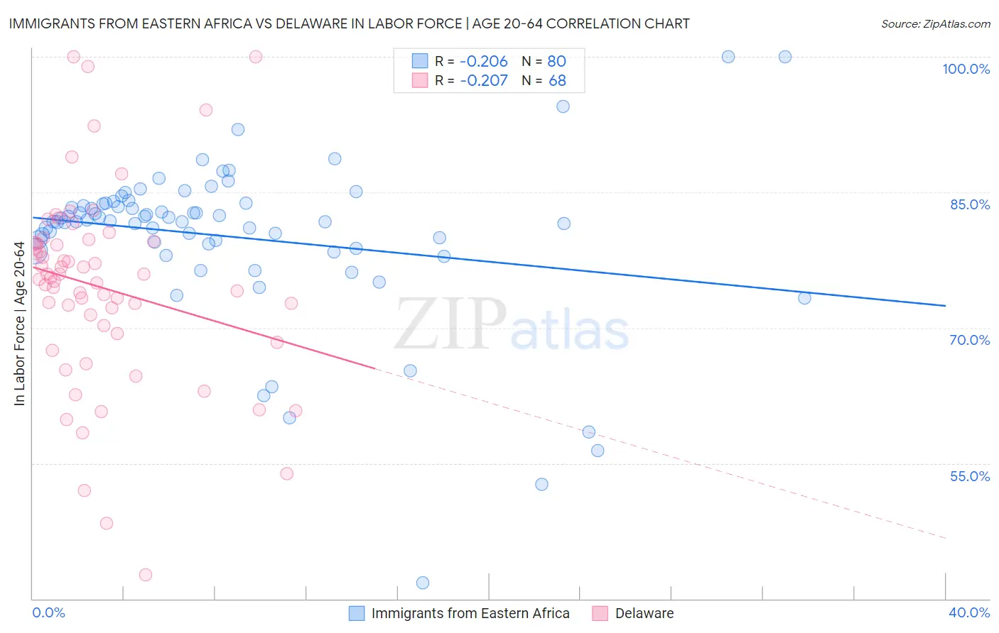 Immigrants from Eastern Africa vs Delaware In Labor Force | Age 20-64
