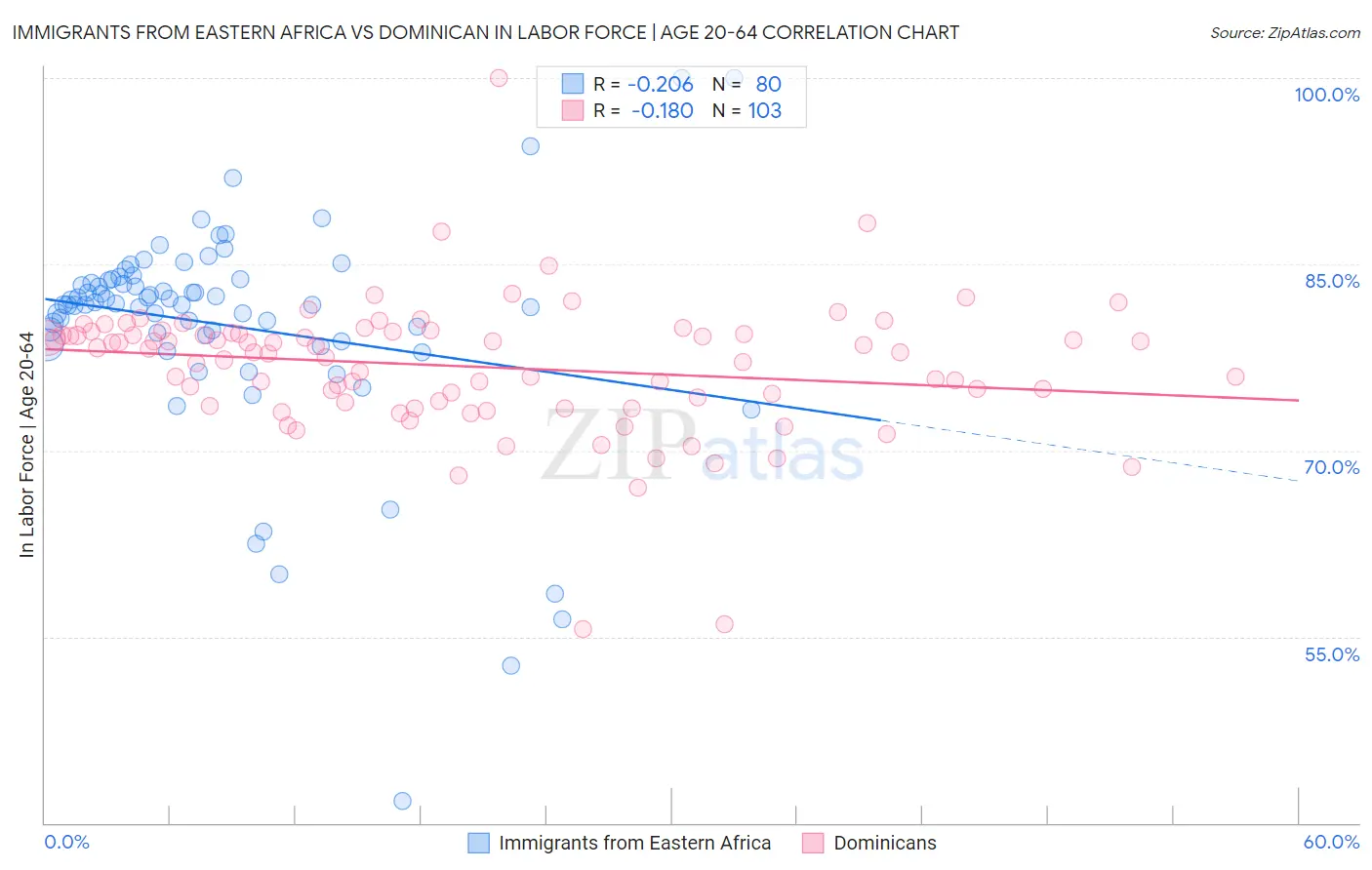 Immigrants from Eastern Africa vs Dominican In Labor Force | Age 20-64