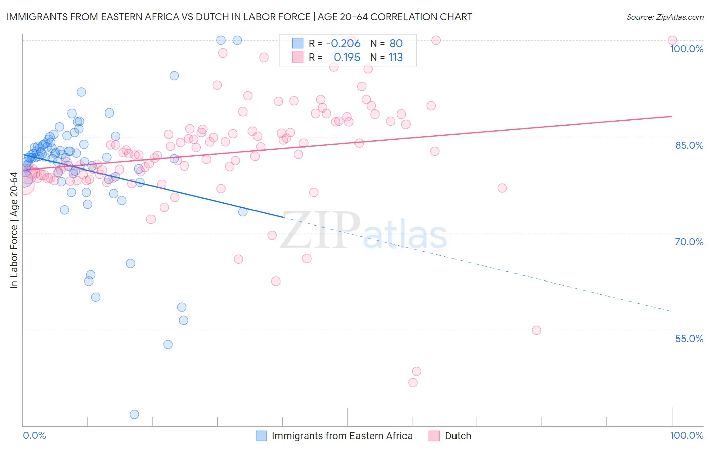 Immigrants from Eastern Africa vs Dutch In Labor Force | Age 20-64