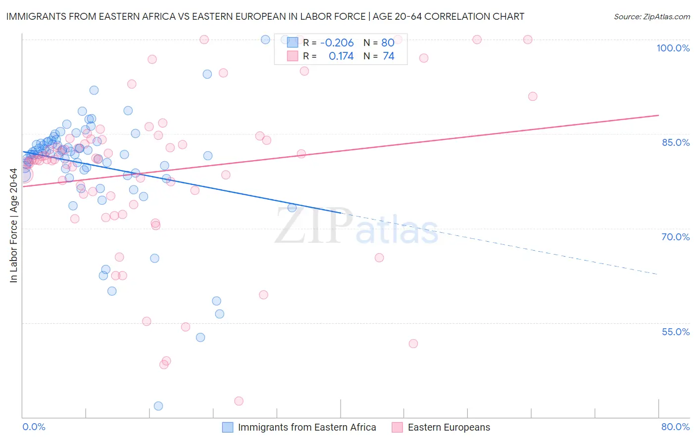 Immigrants from Eastern Africa vs Eastern European In Labor Force | Age 20-64
