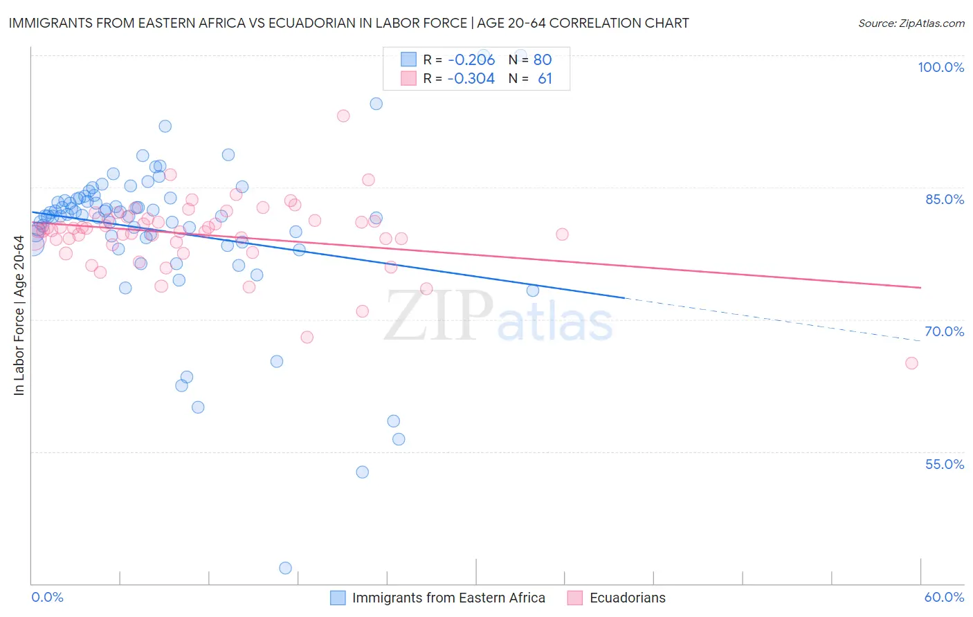 Immigrants from Eastern Africa vs Ecuadorian In Labor Force | Age 20-64