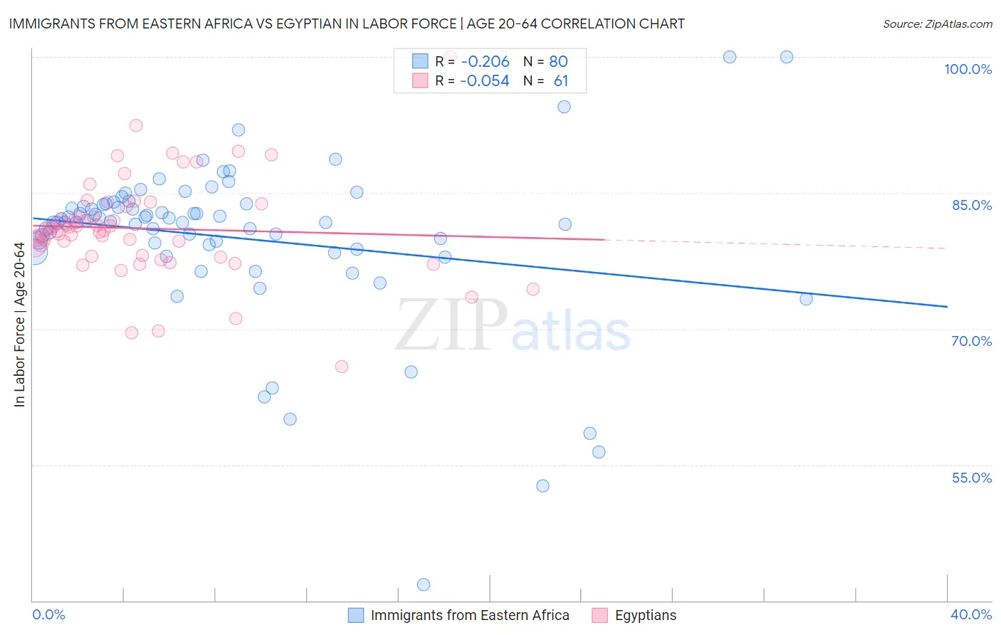 Immigrants from Eastern Africa vs Egyptian In Labor Force | Age 20-64