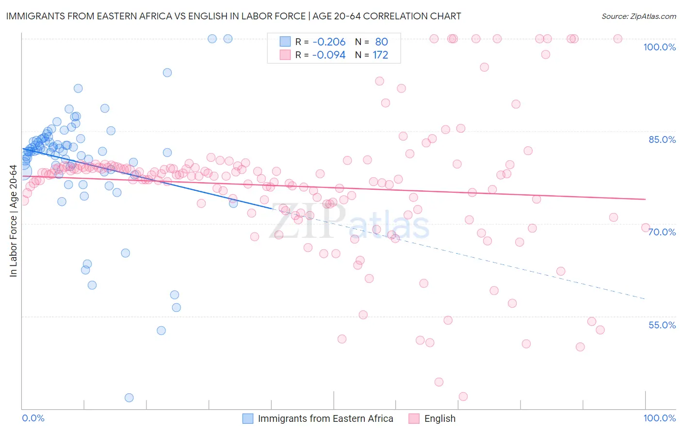 Immigrants from Eastern Africa vs English In Labor Force | Age 20-64