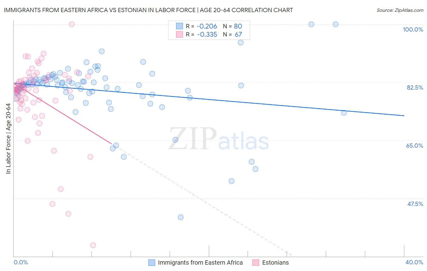Immigrants from Eastern Africa vs Estonian In Labor Force | Age 20-64